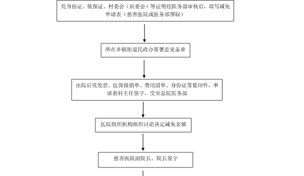 慈善救助减免流程