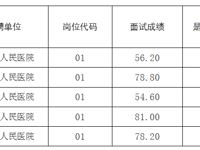 泰州市人民医院2022年公开招聘高层次人才面试成绩及进入体检人员名单