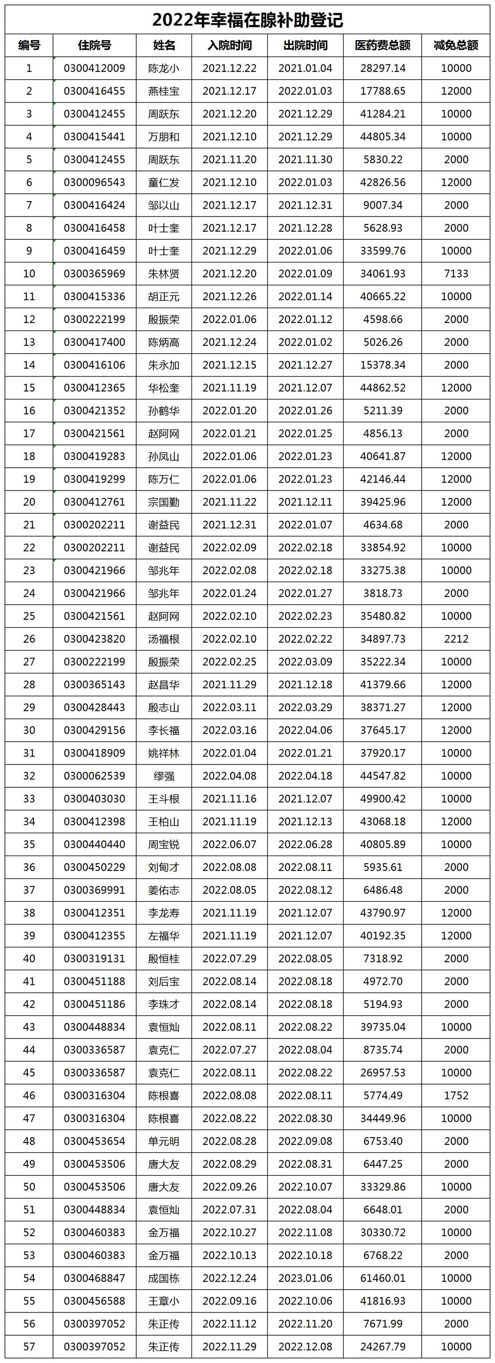 2022年慈善医院登记情况汇总（公示）幸福在腺