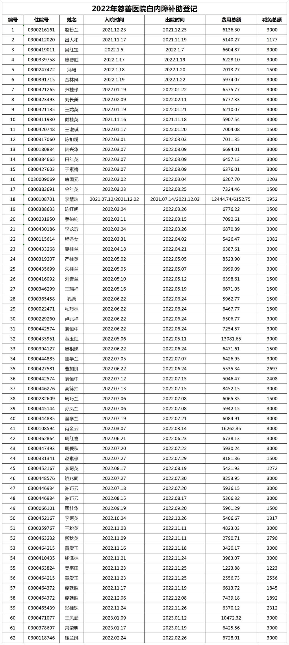 2022年慈善医院登记情况汇总（公示）白内障