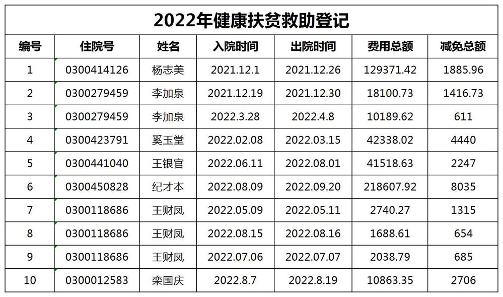 2022年慈善医院登记情况汇总（公示）健康扶贫