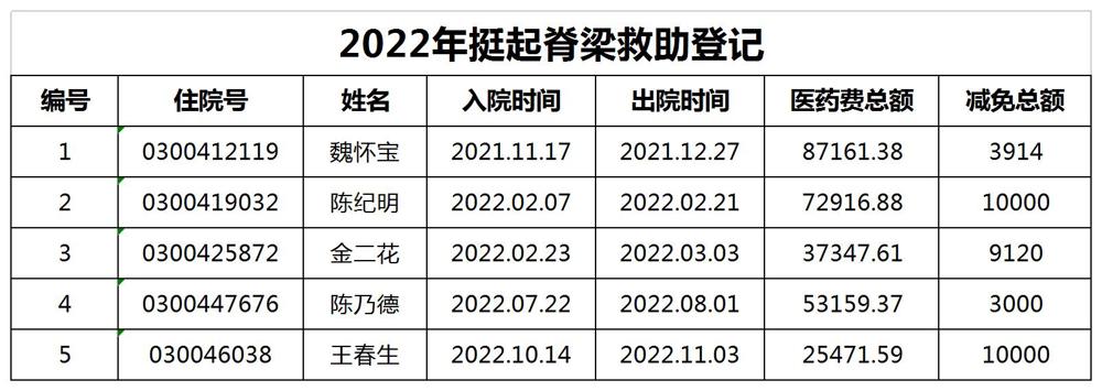 2022年慈善医院登记情况汇总（公示）挺起脊梁