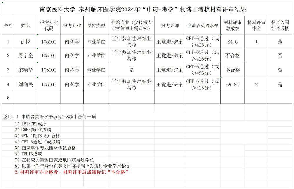 附件 南京医科大学“申请-考核”制博士材料评审结果公布（第四批次）_Sheet1